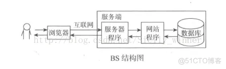 b s架构软件如何 软件架构bs cs_客户端_03